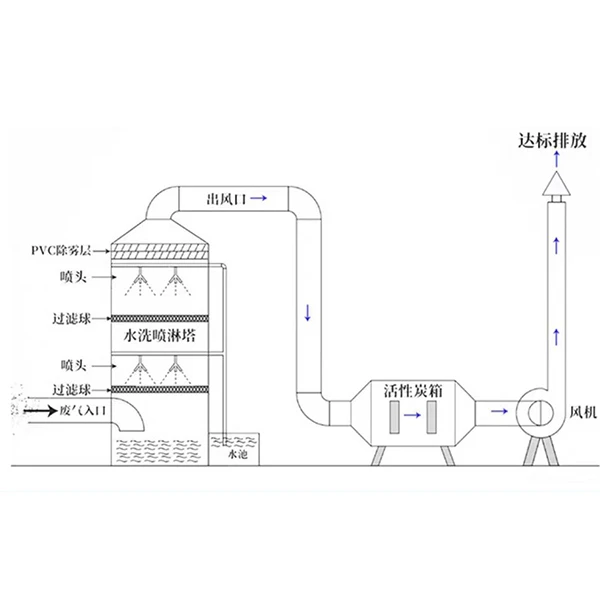 废气处理工艺图.jpg